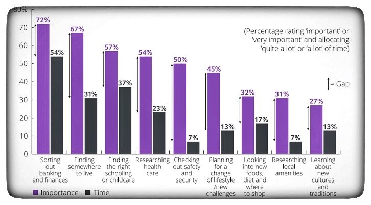 Graph - Aetna International Expat Experience Survey 2018