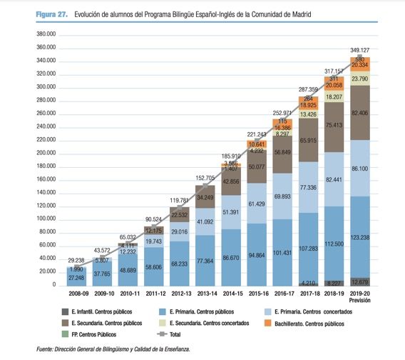 Number of students in bilingual education in Madrid - Steps into Spain